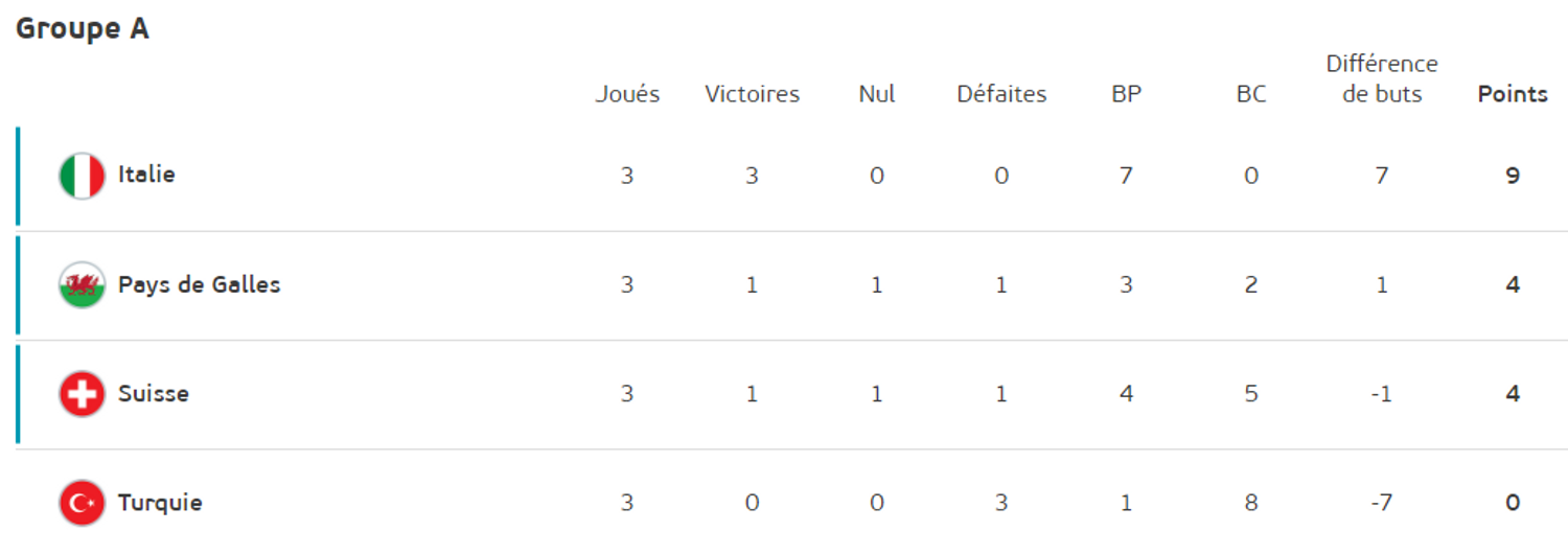Groupe A